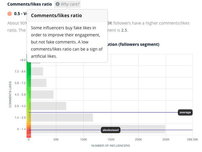 Comment like ratio